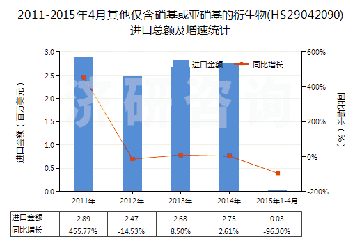 2011-2015年4月其他僅含硝基或亞硝基的衍生物(HS29042090)進口總額及增速統(tǒng)計 2011-2015年4月其他僅含硝基或亞硝基的衍生物(HS29042090)進口總額及增速統(tǒng)計